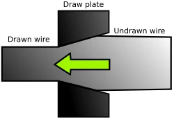 What Is Wire Drawing?