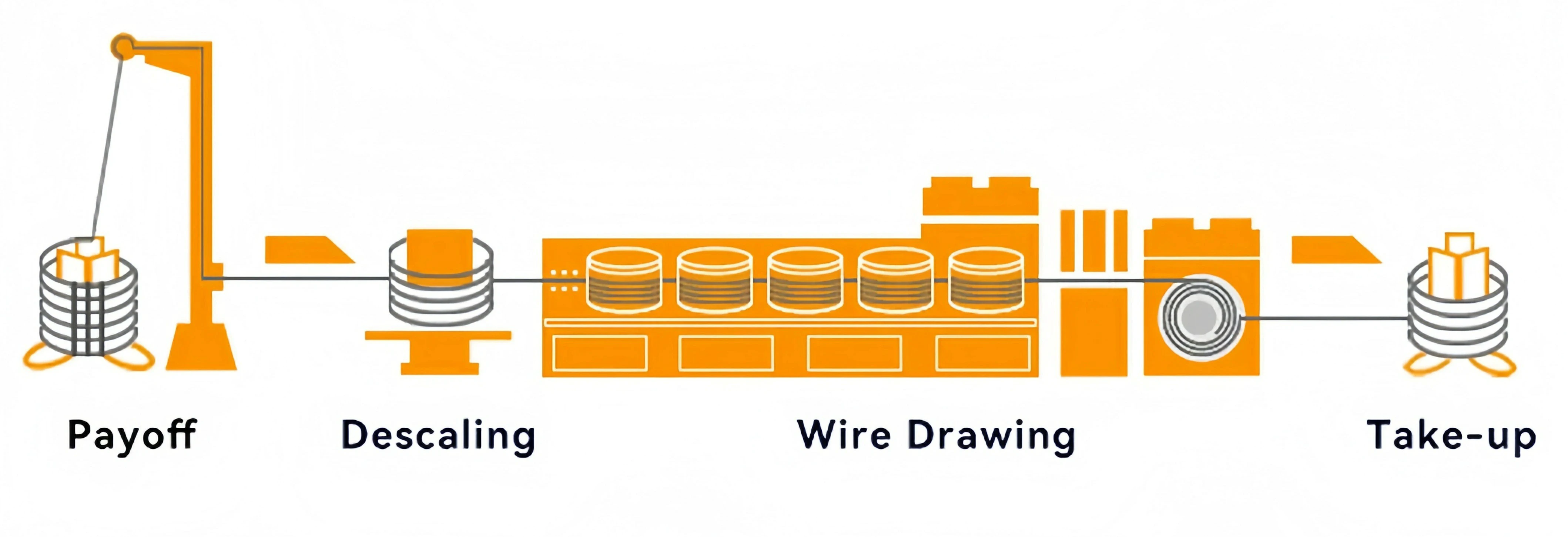 Wire drawing machine workflow Wire drawing machine workflow